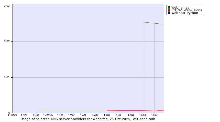 Historical trends in the usage of Webnames vs. ICONZ-Webvisions vs. Webhost Python