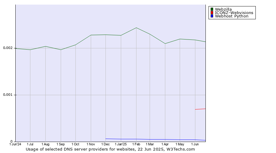 Historical trends in the usage of Webzilla vs. ICONZ-Webvisions vs. Webhost Python