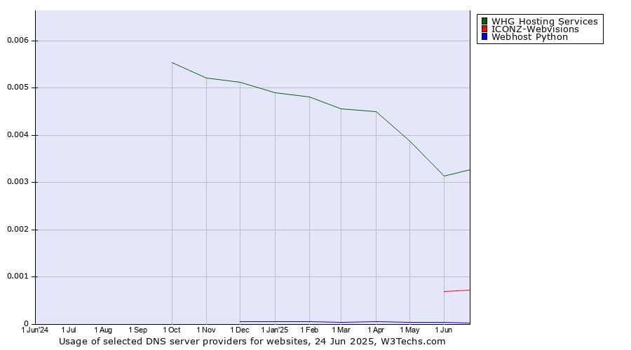 Historical trends in the usage of WHG Hosting Services vs. ICONZ-Webvisions vs. Webhost Python