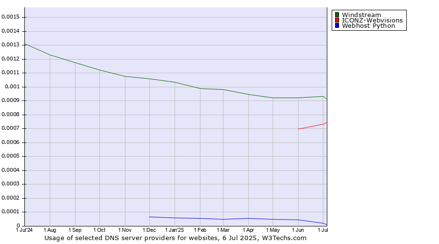 Historical trends in the usage of Windstream vs. ICONZ-Webvisions vs. Webhost Python