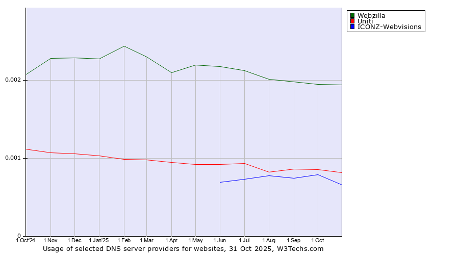Historical trends in the usage of Webzilla vs. Uniti vs. ICONZ-Webvisions