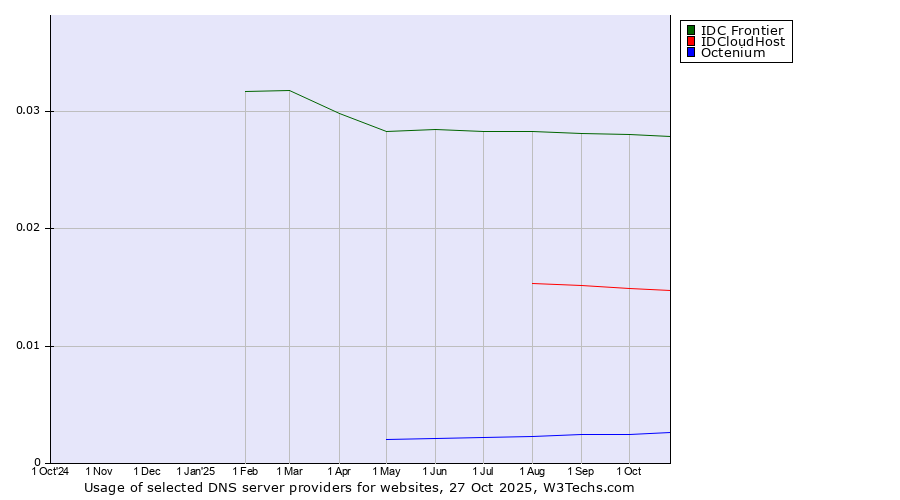Historical trends in the usage of IDC Frontier vs. IDCloudHost vs. Octenium