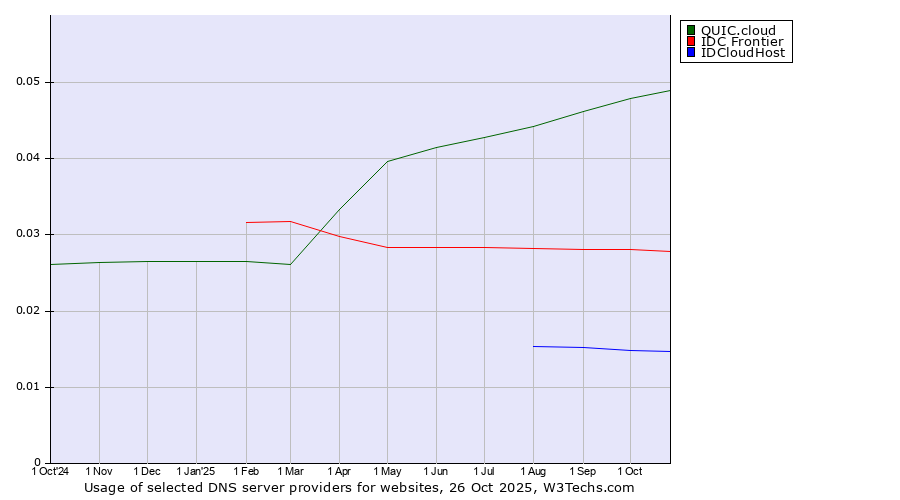 Historical trends in the usage of QUIC.cloud vs. IDC Frontier vs. IDCloudHost
