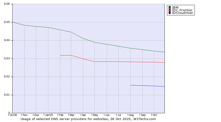 Historical trends in the usage of IBM vs. IDC Frontier vs. IDCloudHost