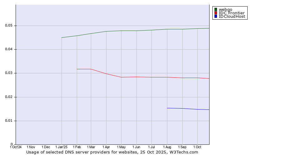 Historical trends in the usage of webgo vs. IDC Frontier vs. IDCloudHost