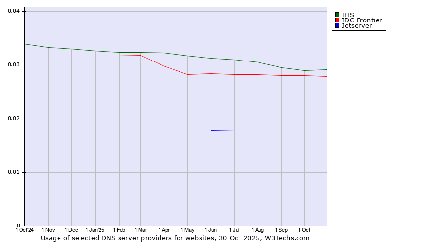 Historical trends in the usage of IHS vs. IDC Frontier vs. Jetserver