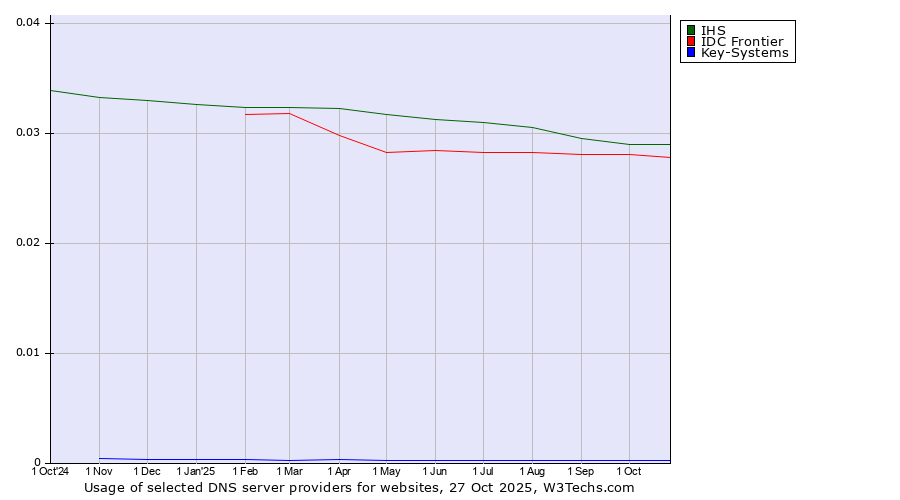 Historical trends in the usage of IHS vs. IDC Frontier vs. Key-Systems