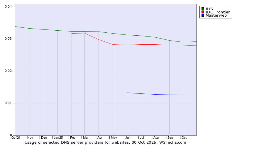 Historical trends in the usage of IHS vs. IDC Frontier vs. Masterweb