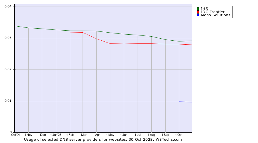 Historical trends in the usage of IHS vs. IDC Frontier vs. Mono Solutions