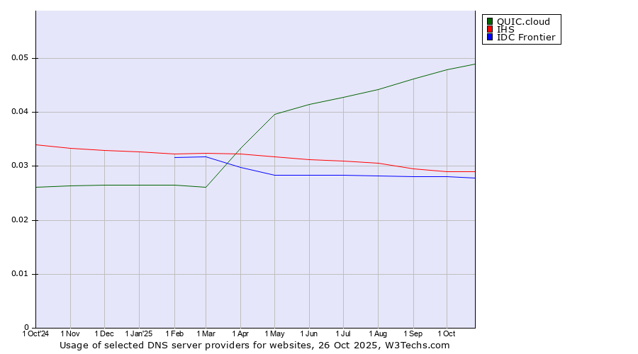 Historical trends in the usage of QUIC.cloud vs. IHS vs. IDC Frontier