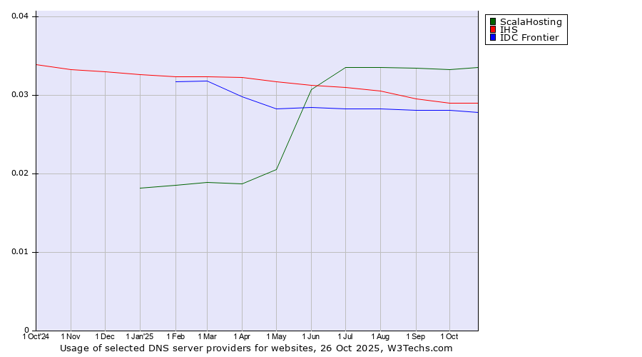 Historical trends in the usage of ScalaHosting vs. IHS vs. IDC Frontier