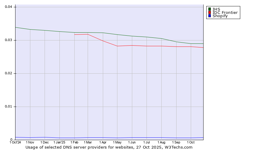 Historical trends in the usage of IHS vs. IDC Frontier vs. Shopify