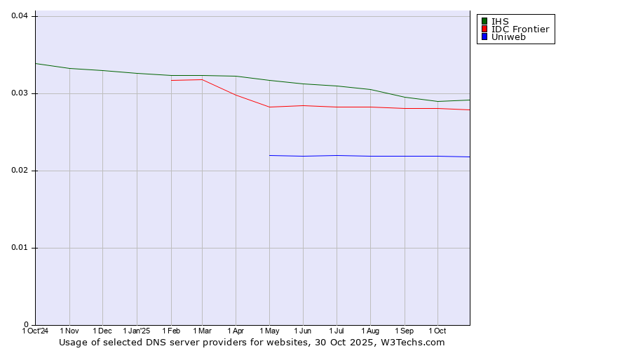 Historical trends in the usage of IHS vs. IDC Frontier vs. Uniweb