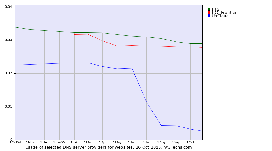 Historical trends in the usage of IHS vs. IDC Frontier vs. UpCloud