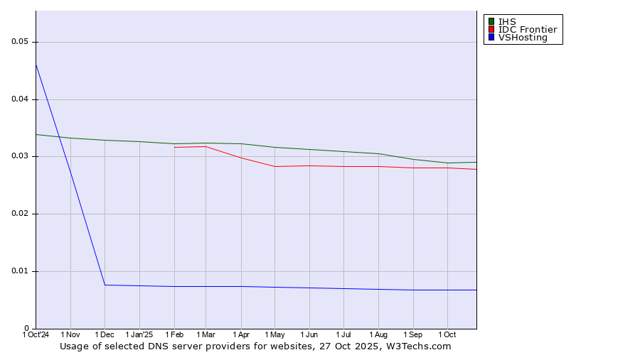Historical trends in the usage of IHS vs. IDC Frontier vs. VSHosting