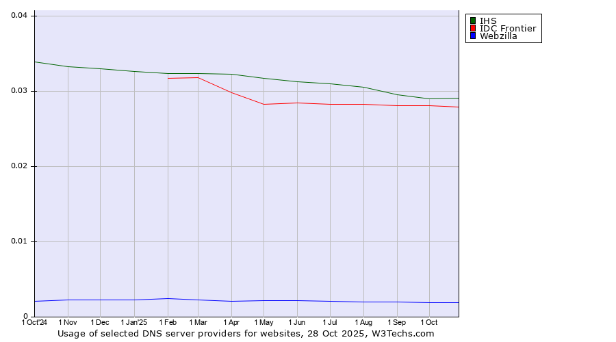 Historical trends in the usage of IHS vs. IDC Frontier vs. Webzilla