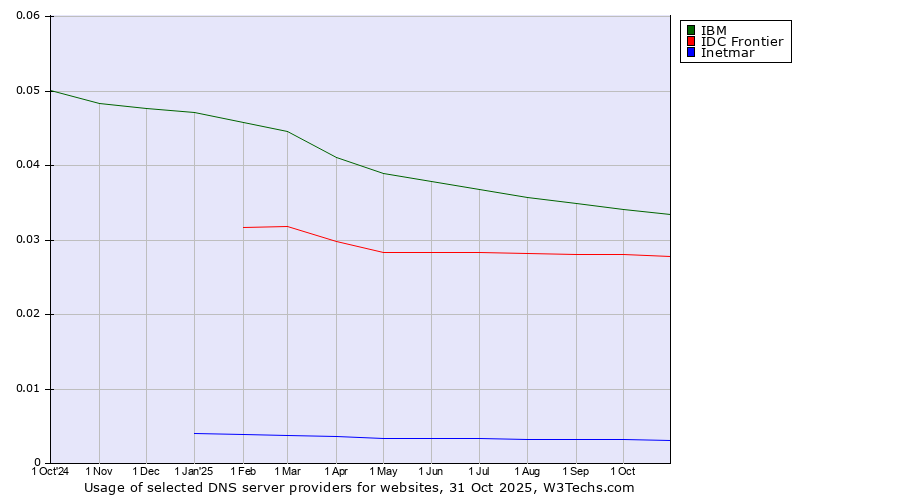 Historical trends in the usage of IBM vs. IDC Frontier vs. Inetmar