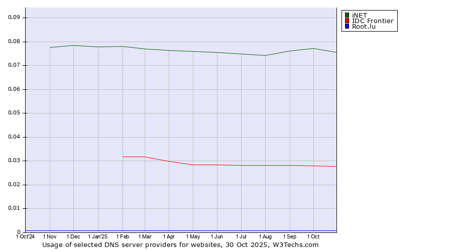 Historical trends in the usage of iNET vs. IDC Frontier vs. Root.lu