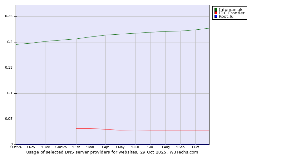 Historical trends in the usage of Infomaniak vs. IDC Frontier vs. Root.lu