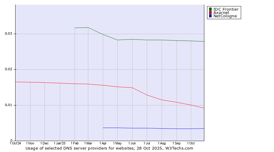 Historical trends in the usage of IDC Frontier vs. Axarnet vs. NetCologne