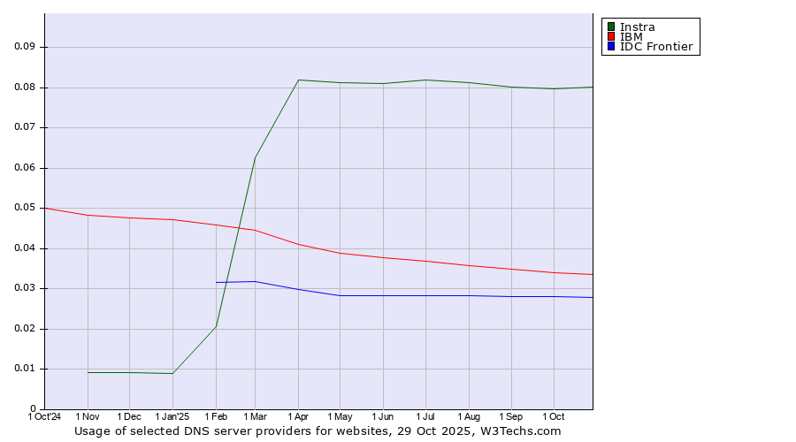 Historical trends in the usage of Instra vs. IBM vs. IDC Frontier
