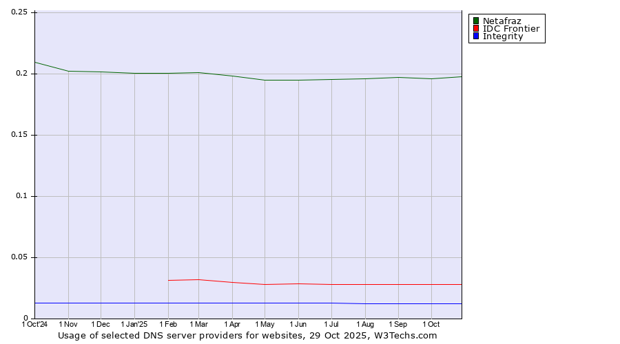 Historical trends in the usage of Netafraz vs. IDC Frontier vs. Integrity