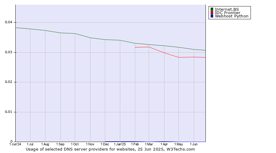 Historical trends in the usage of Internet.BS vs. IDC Frontier vs. Webhost Python