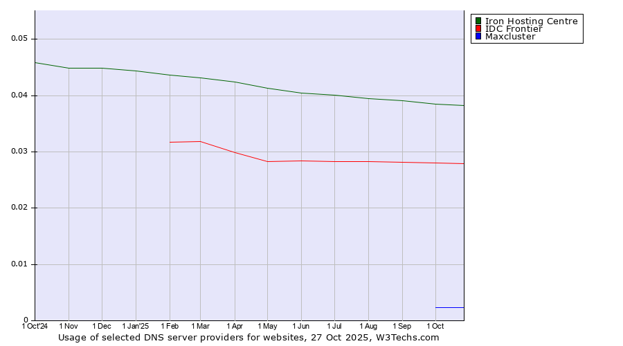 Historical trends in the usage of Iron Hosting Centre vs. IDC Frontier vs. Maxcluster