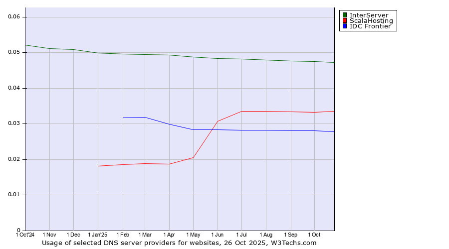 Historical trends in the usage of InterServer vs. ScalaHosting vs. IDC Frontier