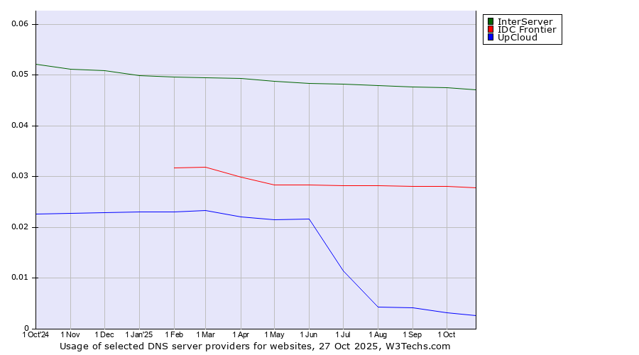 Historical trends in the usage of InterServer vs. IDC Frontier vs. UpCloud