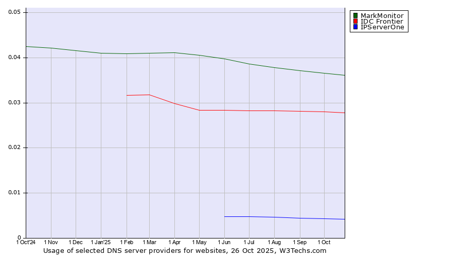 Historical trends in the usage of MarkMonitor vs. IDC Frontier vs. IPServerOne