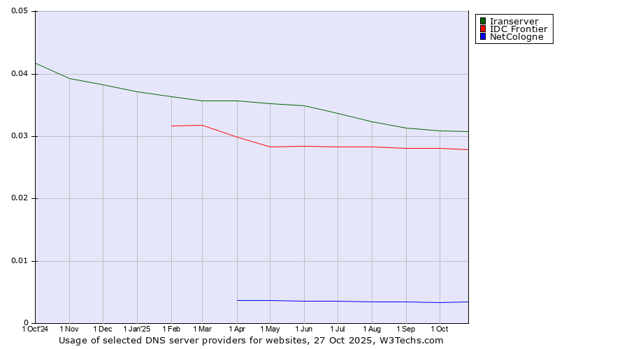 Historical trends in the usage of Iranserver vs. IDC Frontier vs. NetCologne