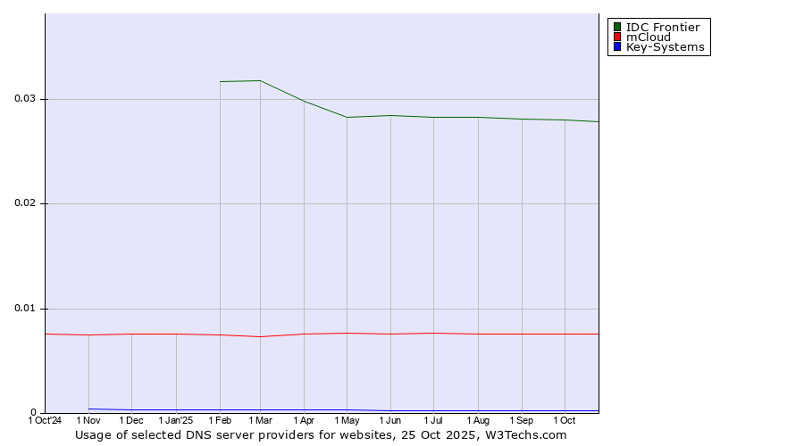 Historical trends in the usage of IDC Frontier vs. mCloud vs. Key-Systems