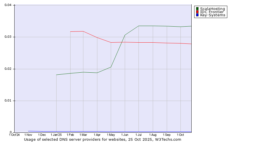 Historical trends in the usage of ScalaHosting vs. IDC Frontier vs. Key-Systems