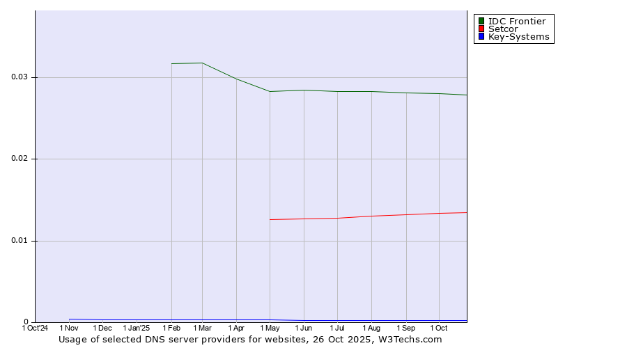Historical trends in the usage of IDC Frontier vs. Setcor vs. Key-Systems