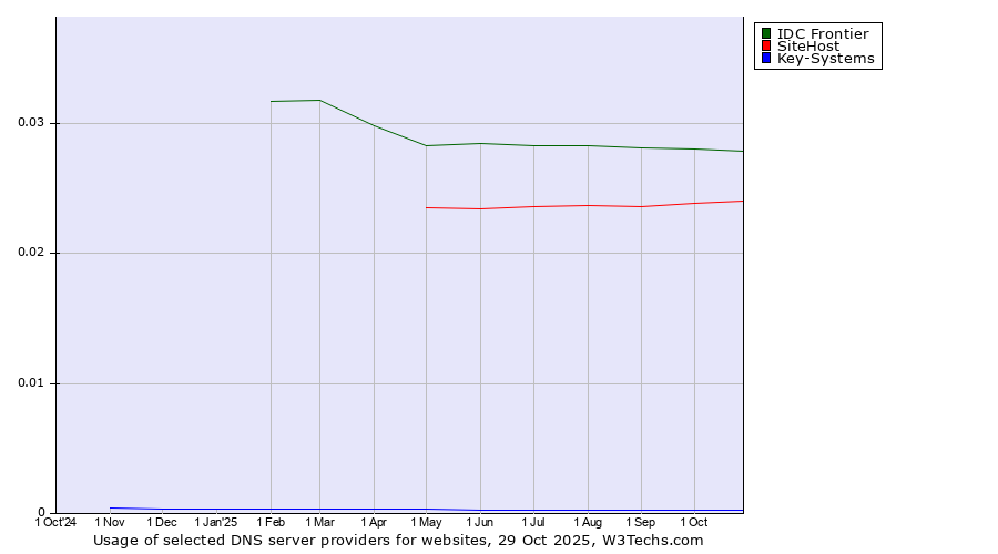 Historical trends in the usage of IDC Frontier vs. SiteHost vs. Key-Systems