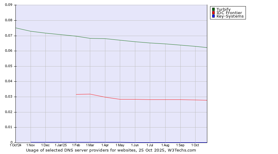 Historical trends in the usage of Turbify vs. IDC Frontier vs. Key-Systems