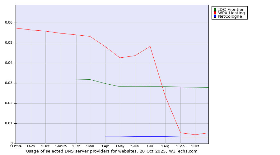 Historical trends in the usage of IDC Frontier vs. WPX Hosting vs. NetCologne