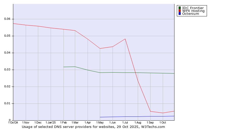 Historical trends in the usage of IDC Frontier vs. WPX Hosting vs. Octenium