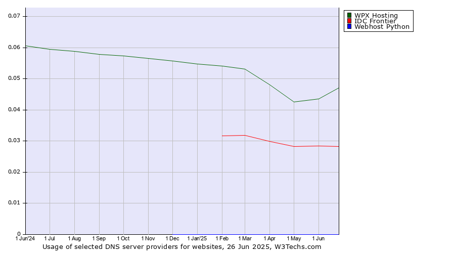 Historical trends in the usage of WPX Hosting vs. IDC Frontier vs. Webhost Python