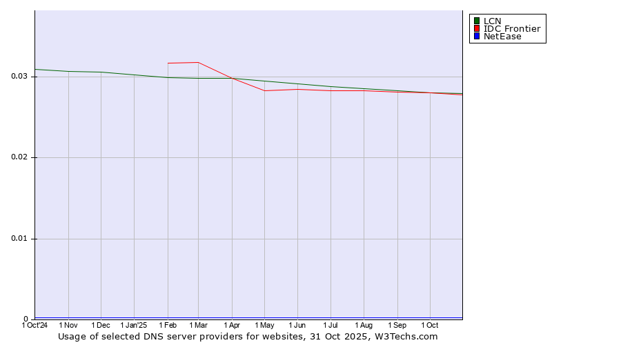 Historical trends in the usage of LCN vs. IDC Frontier vs. NetEase