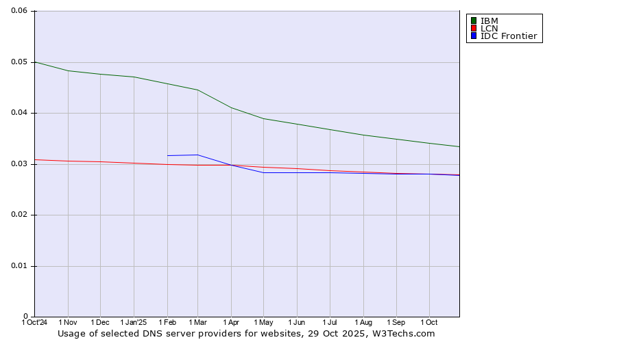 Historical trends in the usage of IBM vs. LCN vs. IDC Frontier