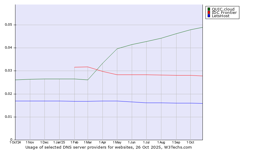 Historical trends in the usage of QUIC.cloud vs. IDC Frontier vs. LetsHost