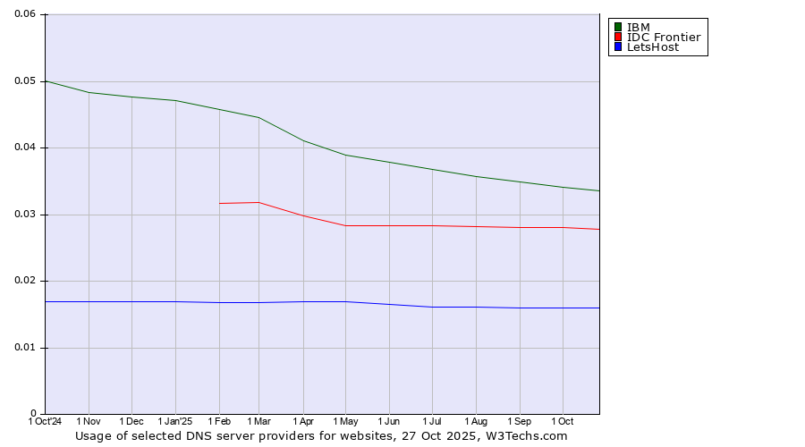 Historical trends in the usage of IBM vs. IDC Frontier vs. LetsHost