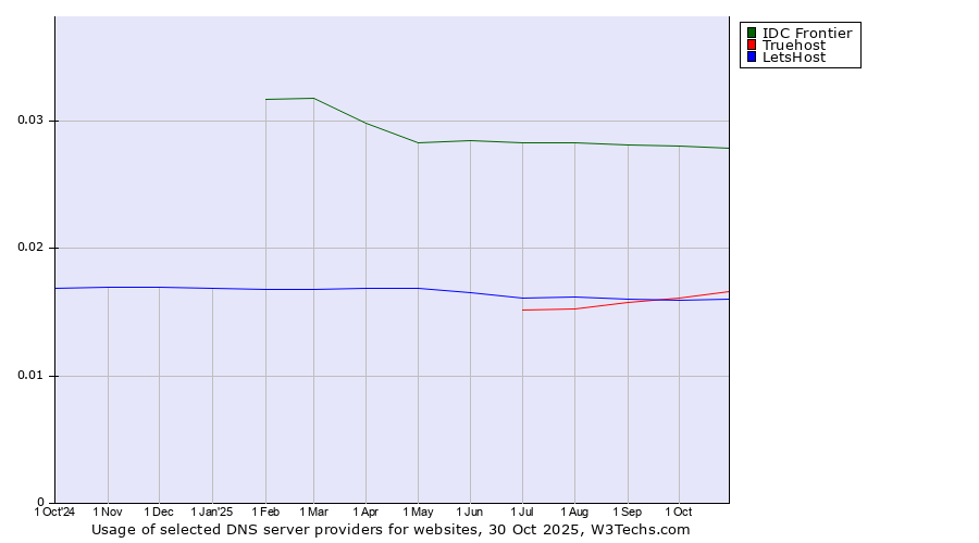 Historical trends in the usage of IDC Frontier vs. Truehost vs. LetsHost