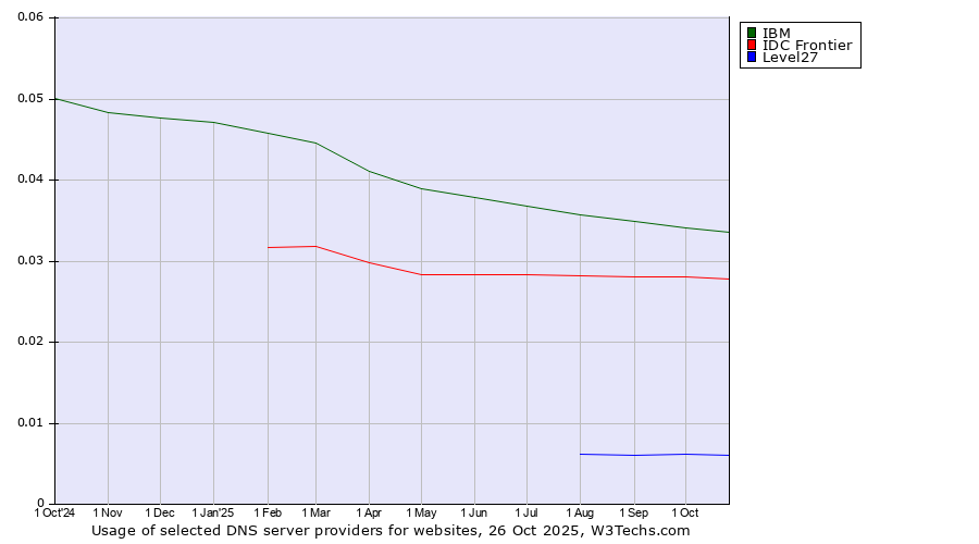 Historical trends in the usage of IBM vs. IDC Frontier vs. Level27