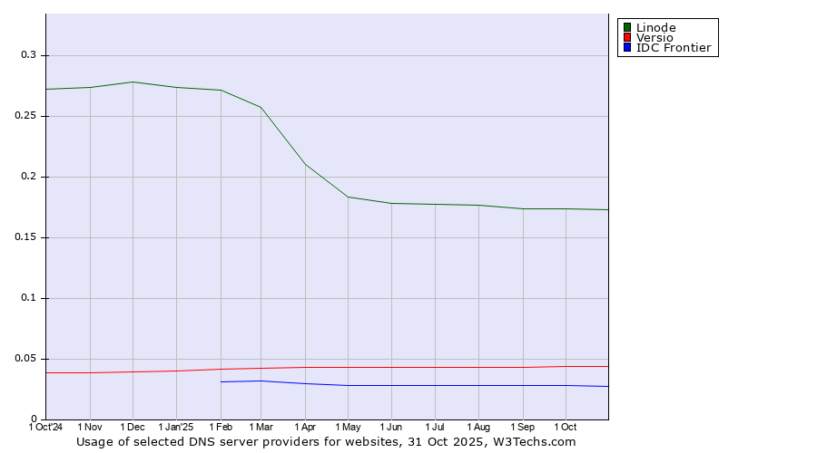 Historical trends in the usage of Linode vs. Versio vs. IDC Frontier