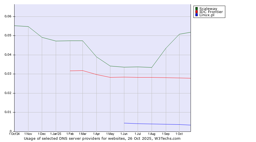Historical trends in the usage of Scaleway vs. IDC Frontier vs. Linux.pl