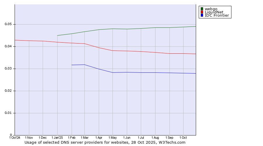 Historical trends in the usage of webgo vs. LiquidNet vs. IDC Frontier