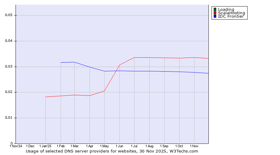 Historical trends in the usage of Loading vs. ScalaHosting vs. IDC Frontier